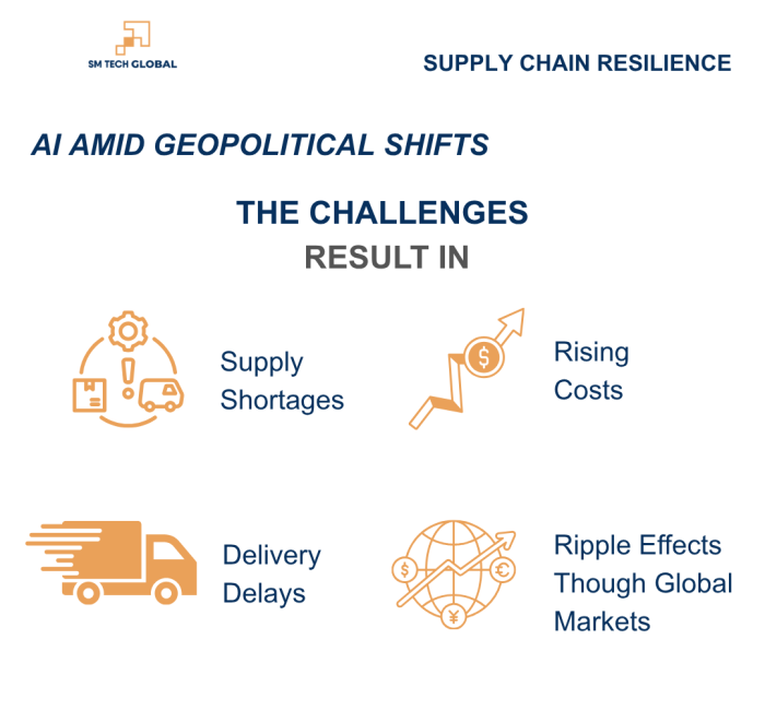 "Infographic showing four results of geopolitical supply chain challenges in ASEAN: Supply Shortages, Rising Costs, Delivery Delays, and Ripple Effects Through Global Markets. By SM Tech Global."