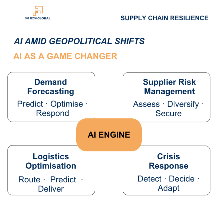 "Infographic showing AI as a game changer for ASEAN supply chains, with four capabilities powered by a central AI Engine: Demand Forecasting, Supplier Risk Management, Logistics Optimisation, and Crisis Response. By SM Tech Global."