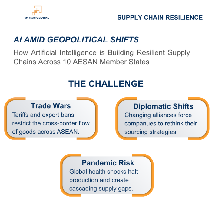 "Infographic showing three supply chain challenges in ASEAN — Trade Wars, Diplomatic Shifts, and Pandemic Risk — and how AI builds resilience across 10 member states. By SM Tech Global."